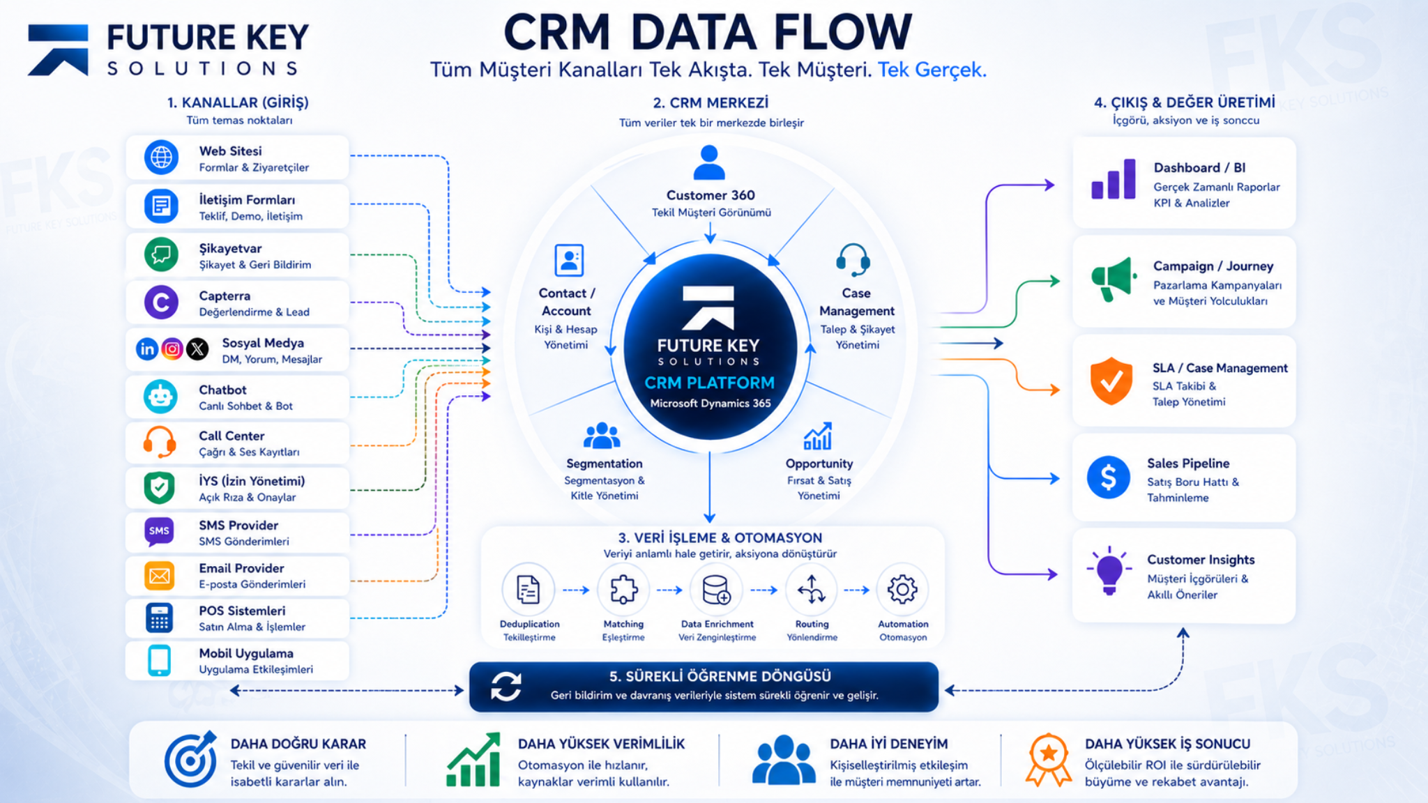 CRM Data Flow